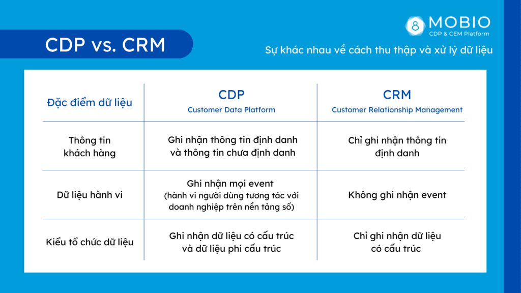 So sánh CDP và CRM