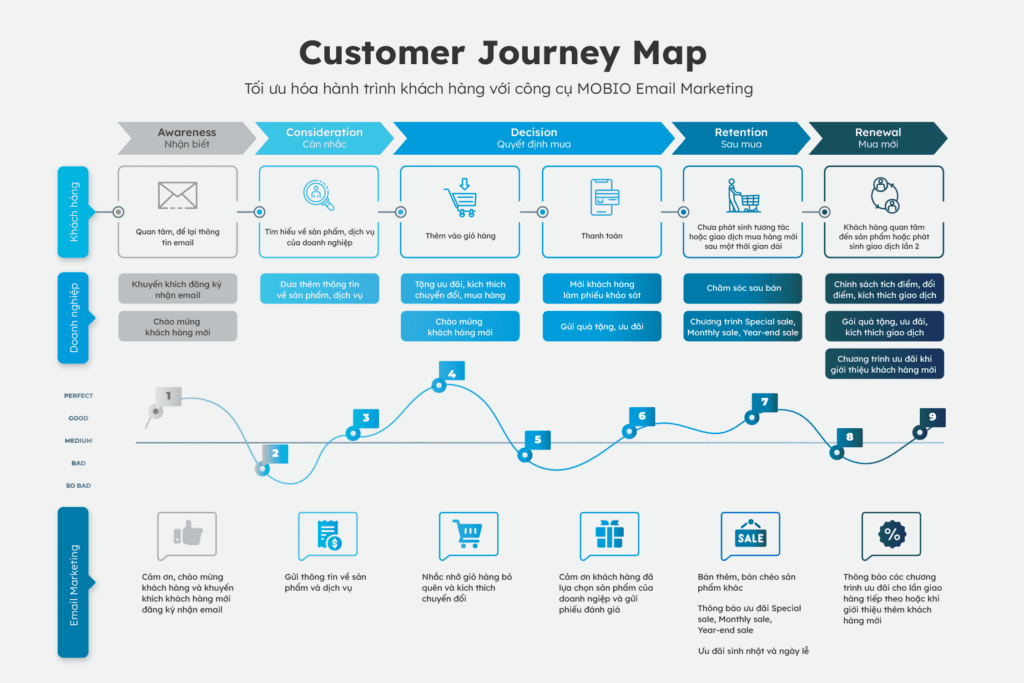 Bản đồ hành trình khách hàng trong Email Marketing