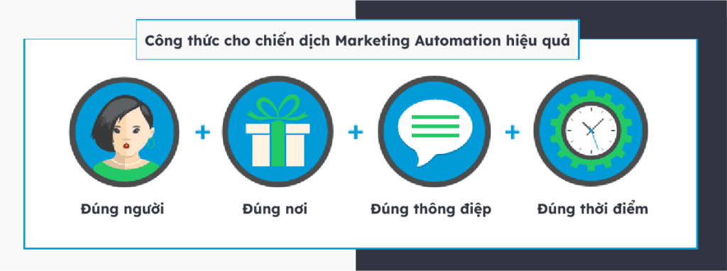 Công thức cho chiến dịch Marketing Automation hiệu quả