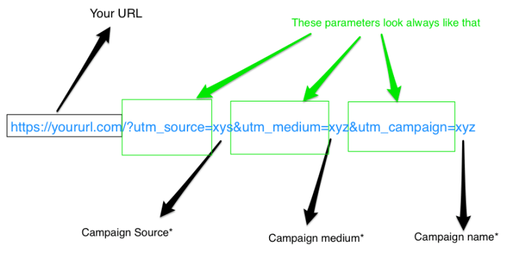 Cấu trúc của UTM Tracking Code - UTM la gi
