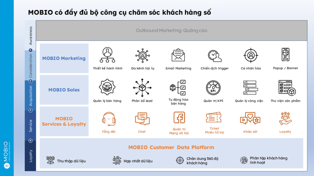 Mobio có đầy đủ bộ công cụ chăm sóc khách hàng số