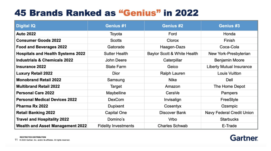 Top 45 Thương Hiệu Thiên Tài theo đánh giá từ Gartner | Gartner Genius Brands 2022