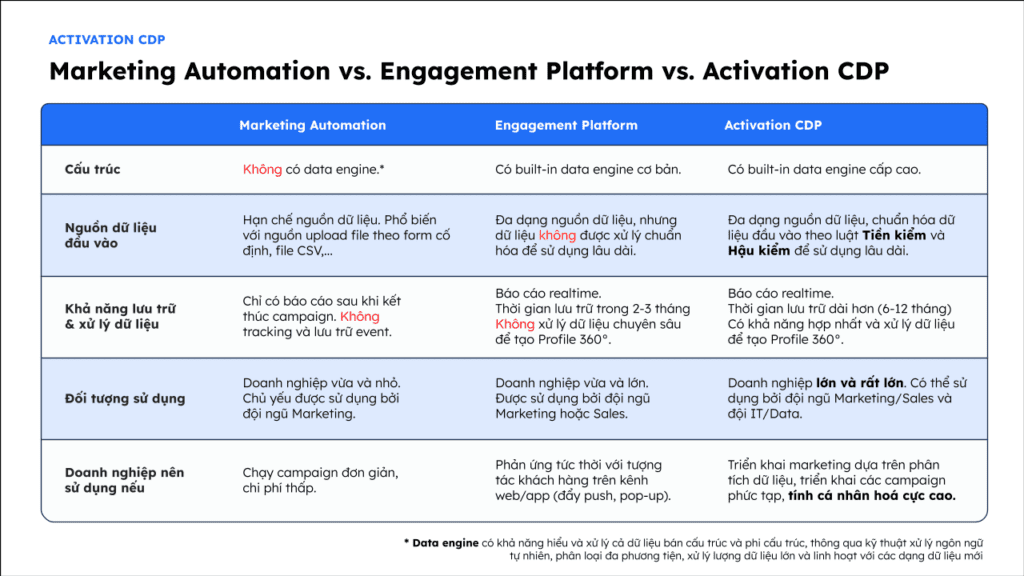 So sánh Marketing Automation, Engagement Platform, Activation CDP Mobio