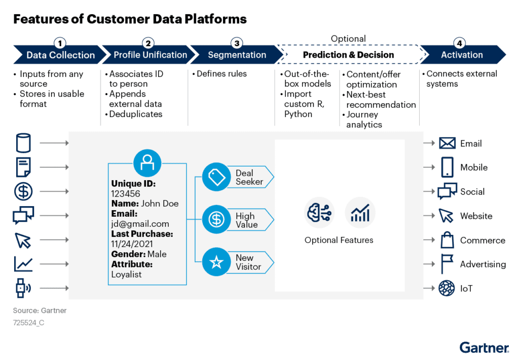 Features of Customer Data Platforms
