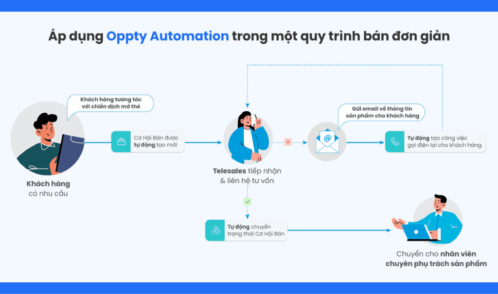 Oppty Automation