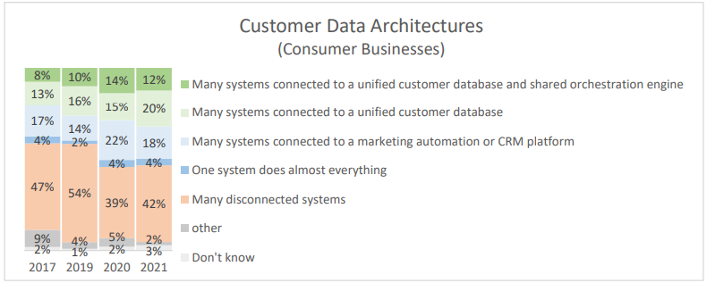 Kiến trúc dữ liệu khách hàng