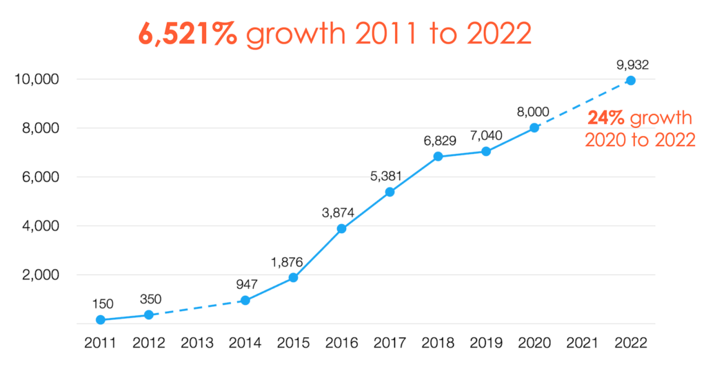 martech growth 2011 to 2022