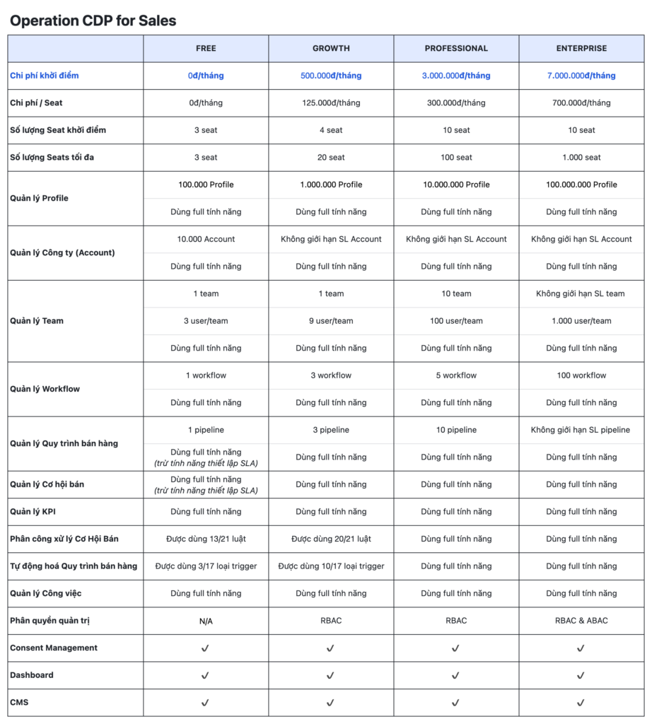 Bảng so sánh tổng quan tính năng của Operation CDP for Sales. Ảnh: Mobio.io