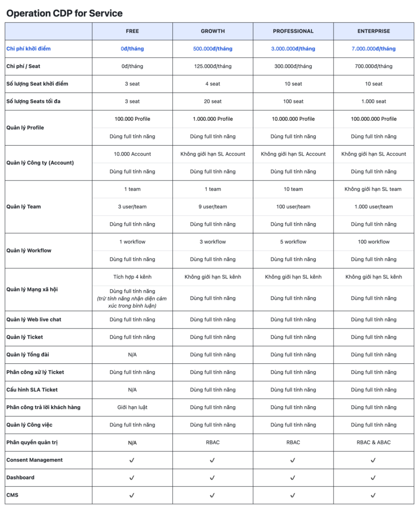 Bảng so sánh tổng quan tính năng của Operation CDP for Service. Ảnh: Mobio.io