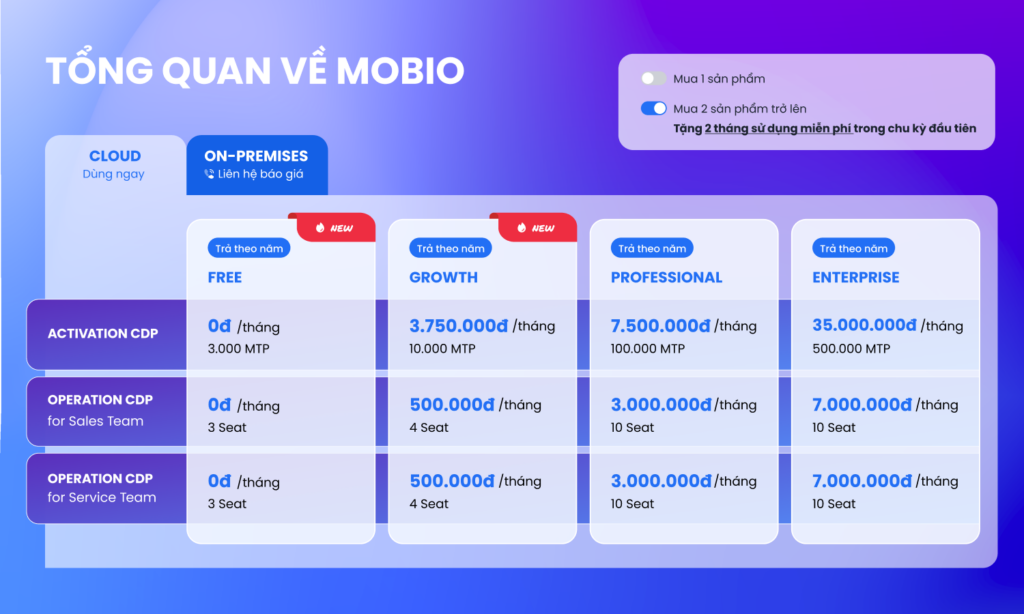 Tổng quan về 4 gói dịch vụ tại Mobio. Ảnh: Mobio.io