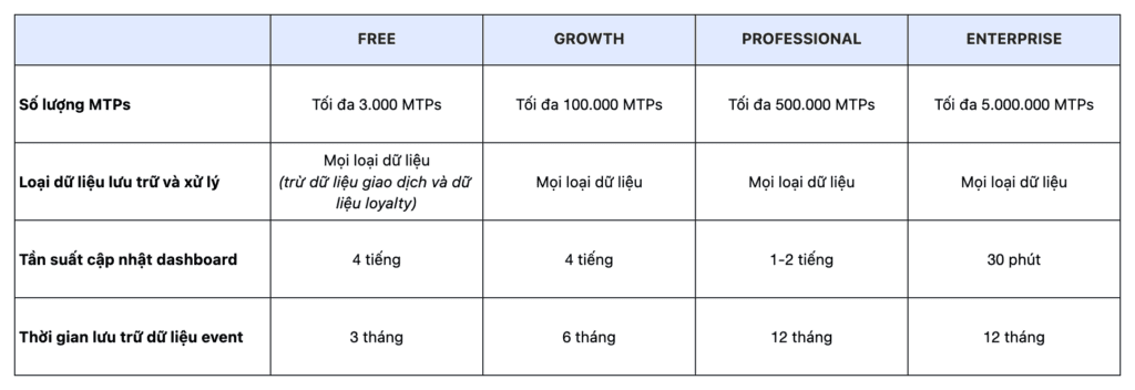 Bảng so sánh thông số, quy mô dữ liệu của từng gói dịch vụ trong Activation CDP. Ảnh Mobio.io 