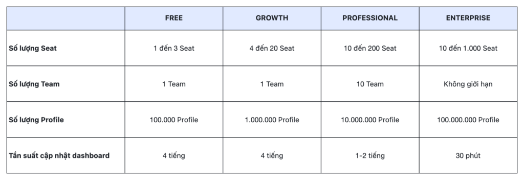 Bảng so sánh thông số, quy mô dữ liệu của từng gói dịch vụ trong Operation CDP. Ảnh Mobio.io 